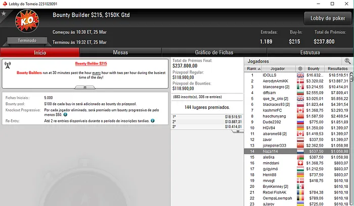 RuiNF 2º no Sunday High Roller (K); Naza114 4º no Sunday Major SHR (28K) & Mais 105