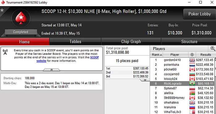William de Oliveira Conquista Penta para o Brasil no SCOOP 2019 103