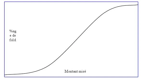 Bluff : comment ajuster la taille de ses mises ? 101