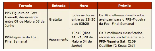 Já Decorrem os Satélites Portugal Poker Series - Figueira da Foz 101