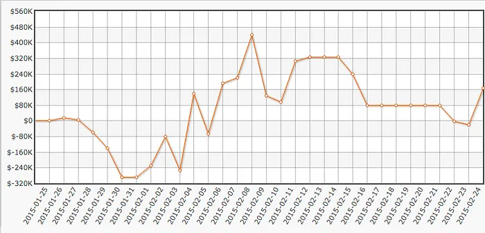 Viktor "Isildur1" Blom dos ,000 aos 0,000 em 24 Horas 101
