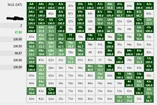 Poker Tracker : Les joueurs ne comprennent pas leur HUD