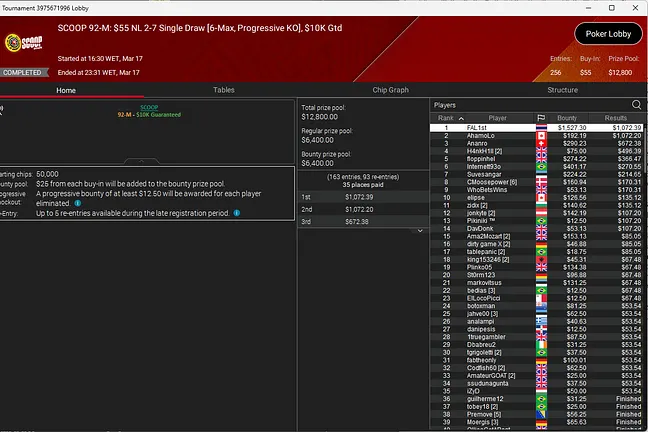 FAL1st Wins Their 12th SCOOP Title