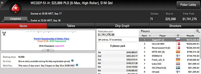 Pedro Zagalo é o Campeão do WCOOP #51-H e Ganha 9.038 101