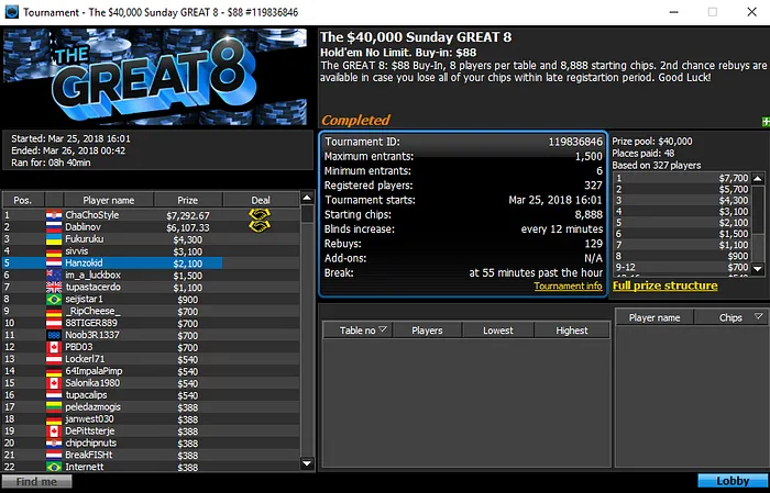 RuiNF 2º no Sunday High Roller (K); Naza114 4º no Sunday Major SHR (28K) & Mais 108