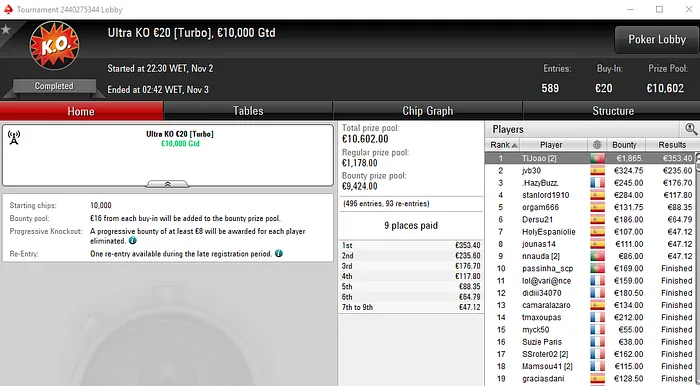 JoãoSamuelV Vence Uppercut €20; SérgioVeloso 2º no High Roller €250 & Mais 104