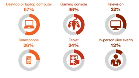 eSports viewing methods