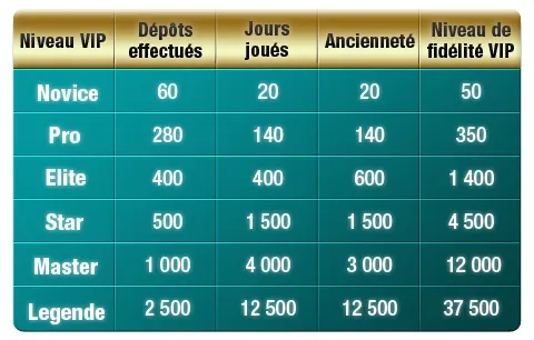 Poker 770 booste son club VIP 101