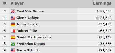 Fred Dabus 8º no Evento #57: ,000 No-Limit Hold'em (,676) 101