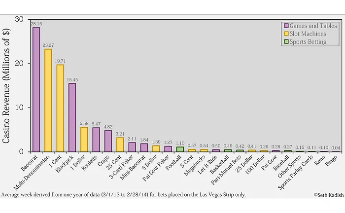 Casinos Las Vegas : Quels jeux pour gambler, quels jeux éviter ? 102