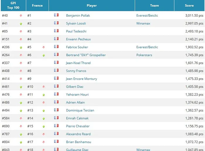 Global Poker Index: Urbanovich entre dans le Top 10, Loosli chasse Pollak 101