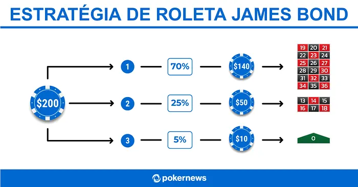 Estratégia de Roleta James Bond