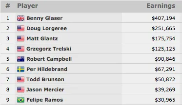 Benny Glaser Vence Evento #32: k Omaha Hi-Low Split-8 or Better Championship 101