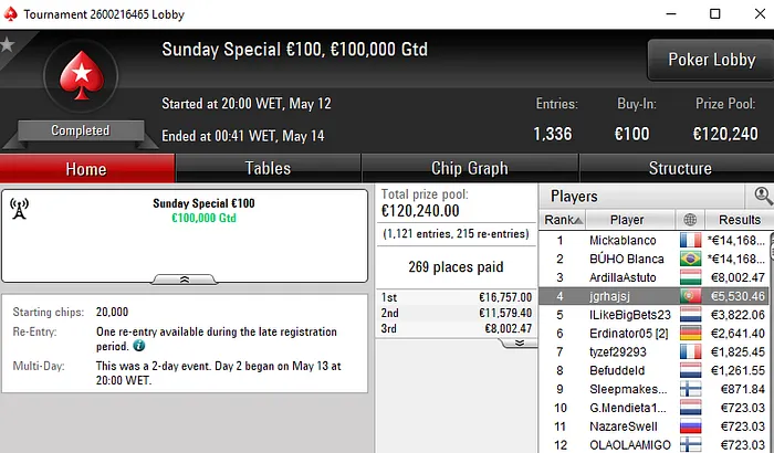 Pedro Cabeça Faz Mesa Final no Sunday Special e Encaixa €5.530 101