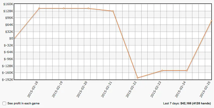 Rui Cao Liderou o dia nos High Stakes com 2,000 de Lucro 101