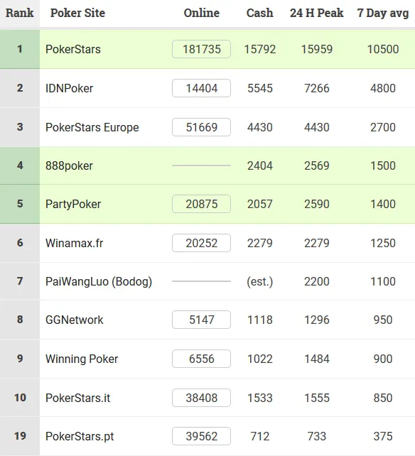 PokerStars.FR/ES Estabelece-se Como Terceira Maior Sala do Mundo 101