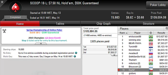 SCOOP 2016: Pedro Marques 3º no Evento #18 (76K) & Mais 103