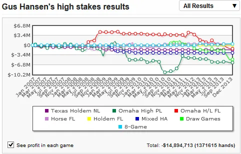 Poker High Stakes :  Gus Hansen accuse "SallyWoo" de tricher 101