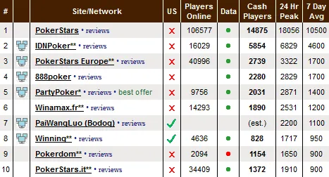 2 Semanas de Mercado Partilhado: Os Números dos Cash Games 101