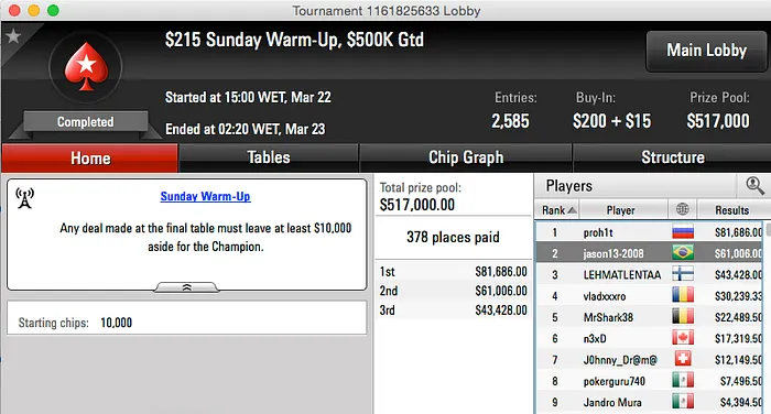 jason13-2008 é Vice no Sunday Warm-Up e Leva US,000 & Mais 101