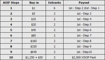 Carbon Poker : Package WSOP 2500$ à gagner via les steps heads-up All-in or Fold 101