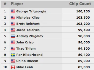 Chino Rheem e Mike Leah no Top 10 do Evento #18: 00 H .O. R. S. E. (Dia 1) 101