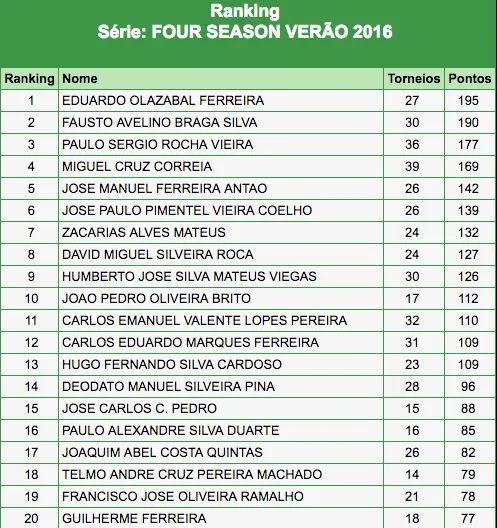 Four Seasons Solverde Poker Verão: Último Torneio (17) e Finalíssima (18) este Fim de... 103