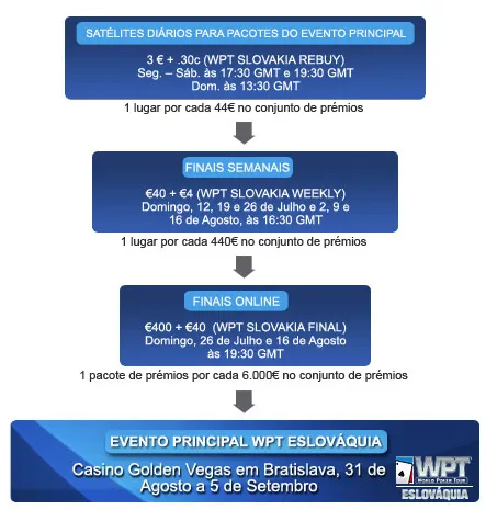 Qualifique-se Para o WPT Eslováquia na Paradise Poker! 103