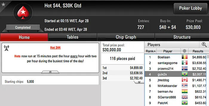 neto gol 3º no Wednesday PLO, Ariel 2º no Bounty Builder 5 & Mais 115