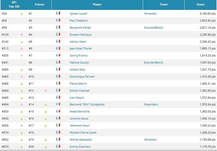 Global Poker Index: Record de longévité pour Steve O’Dwyer, talonné par Anthony Zinno... 101