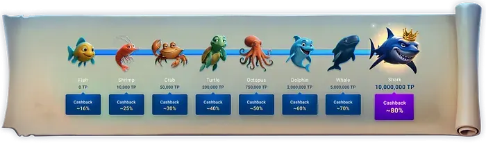 GGPoker Ocean Rewards Tiers