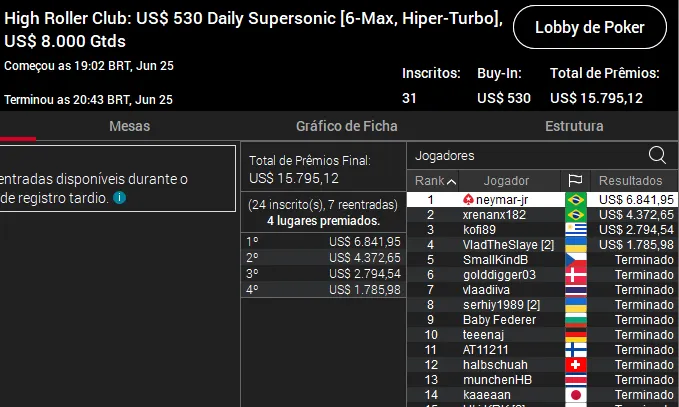 Neymar Jr crava torneio online no PokerStars