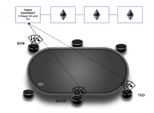 Can Blockchain Technology Restore the Trust in Online Poker? 101