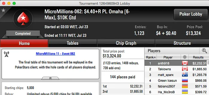 "VelascoNotBad" e "atsho" Cravam no MicroMillions XI 103