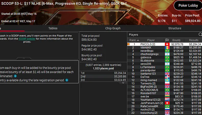 pedro correia campeão scoop 2023