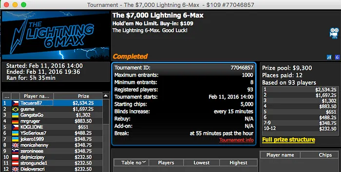 Júlio Ribeiro 2º no Thursday Thrill (.872) & Mais 105