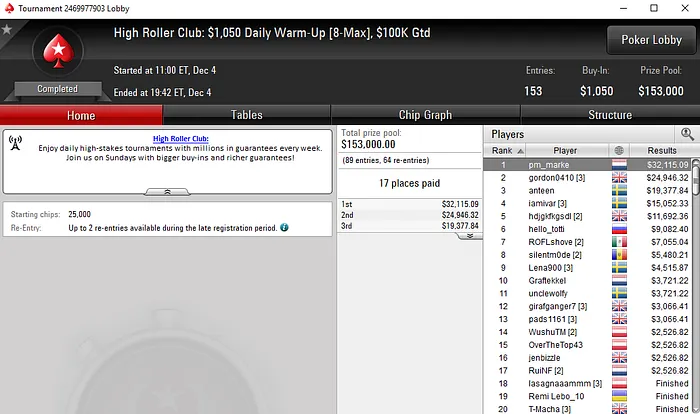 Poker Online: Pedro Marques Recebe Mais de ,000 nos High Roller Clubs 101