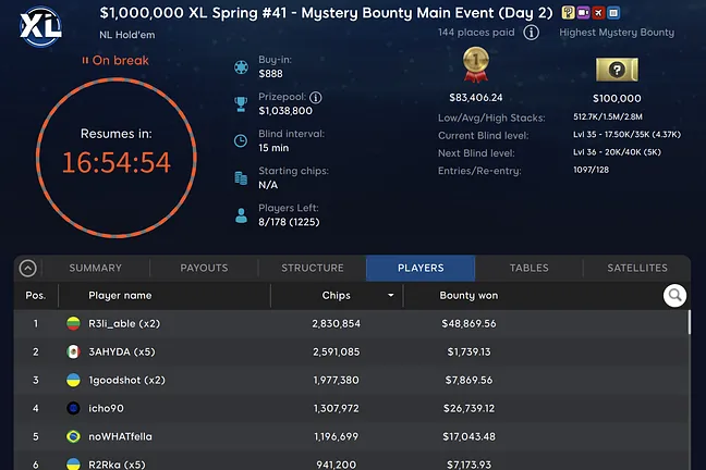 "R3li_able" in Pole Positon Heading into Final Table of Event #41: $888 Mystery Bounty Main Event