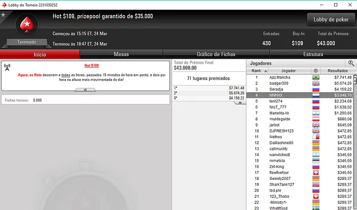 Rui "RuiNF" Ferreira Embolsa Mais de ,000 nas Salas Internacionais 110