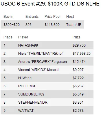 UBOC 6: Resumo dos Eventos 15-29 incluindo a vitória de Thiago Nishijima no Main Event 115