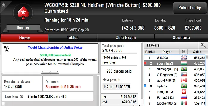 WCOOP '16: Sousinha 2º no Dia 2 do Evento #59; 07Papi, Jorginho88 e Phounder Avançam no #60 104