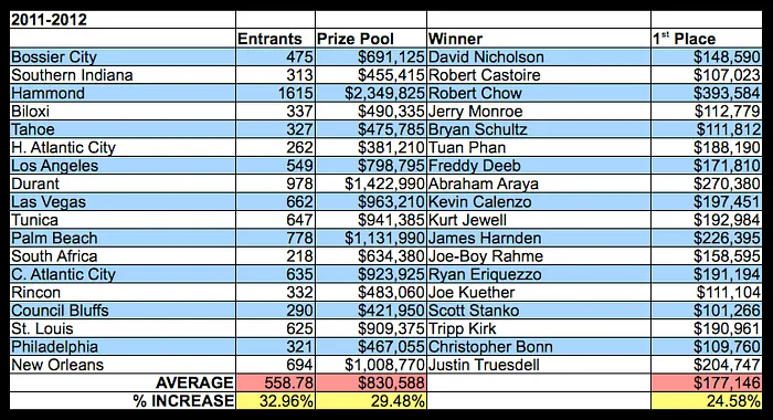 Have the WSOP Circuit Changes Made The Tour Better? 102