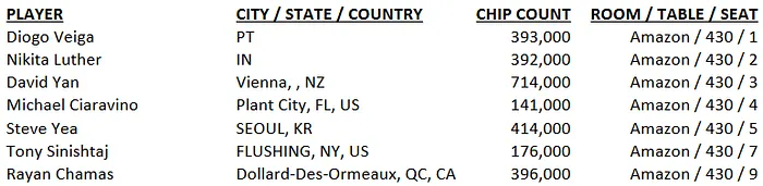 WSOP: Diogo Veiga no Dia 3 do Evento #54: Big Blind Antes ,000 NLH 101