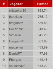 PT Poker Series 2011: Etapa #16 é de NLHE na PokerStars 101