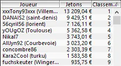MTT Online : Thomas "Tago_101" Petit passe les 100.000€ de profits sur Winamax.fr 105