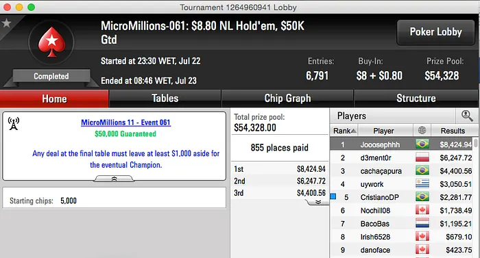 MicroMillions XI: Duas Cravadas e Cinco Pódios em Mais um Dia Bom para o Brasil 102