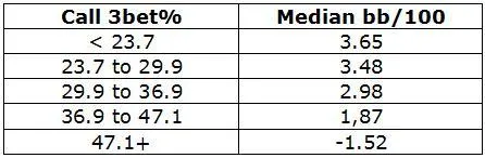 Jouer contre les 3-bets : le 4-bet bluff (stratégie poker) 101