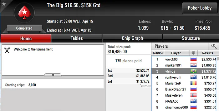 rrui, chaavees e dennysramos2 Lideram Ganhos no PS 108