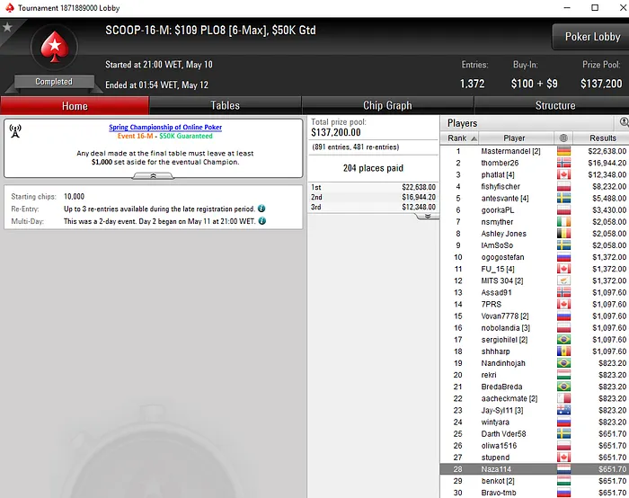 SCOOP: sousinha23 7º no Evento #15 Low (K); Naza114 23º no Evento #15 Medium (K) &... 104