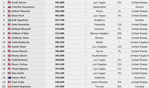 Scott Seiver chipleader du Poker Players Championship 50.000$, Alex Luneau et Benyamine au... 101